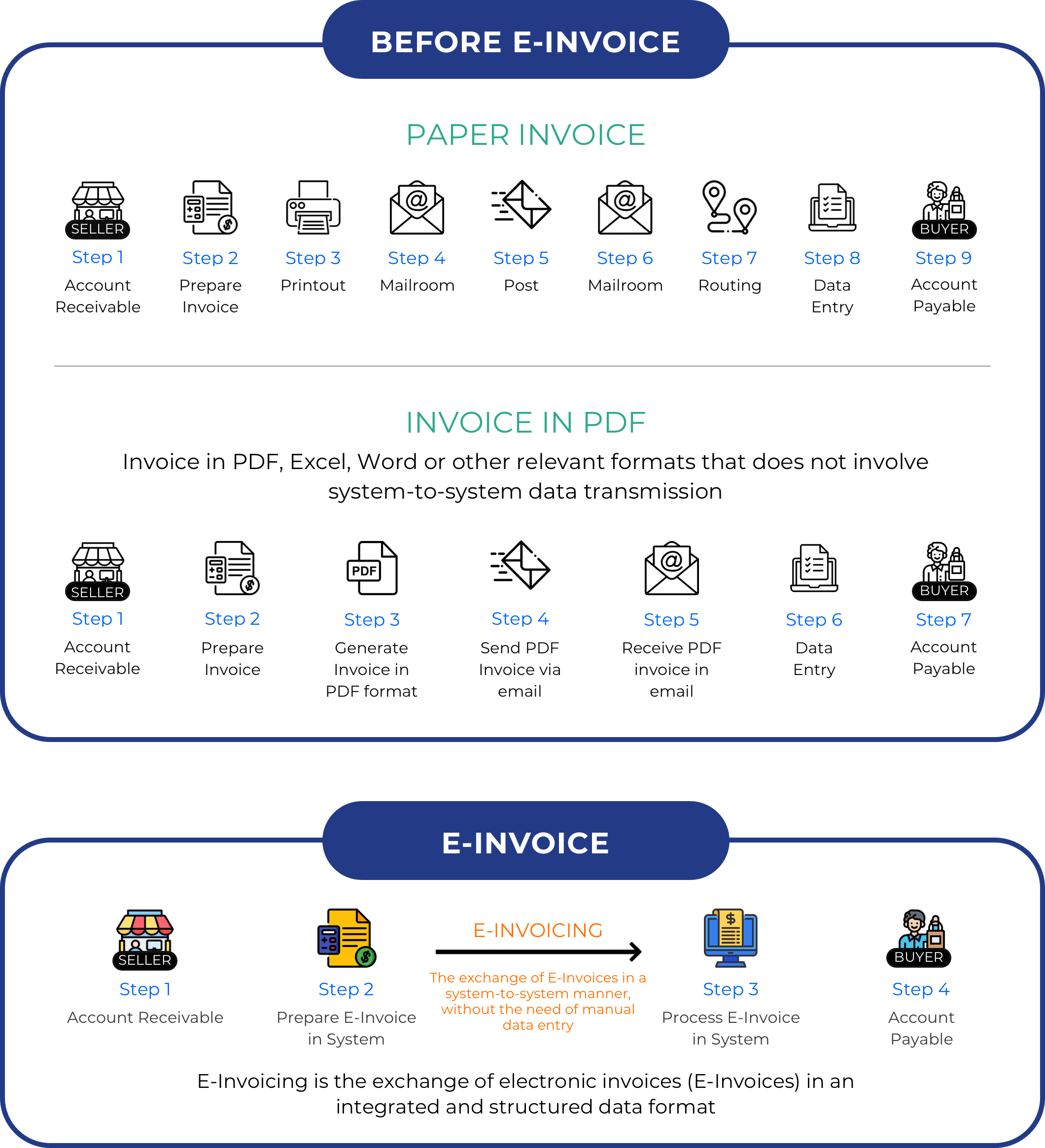 before and after e-invoice