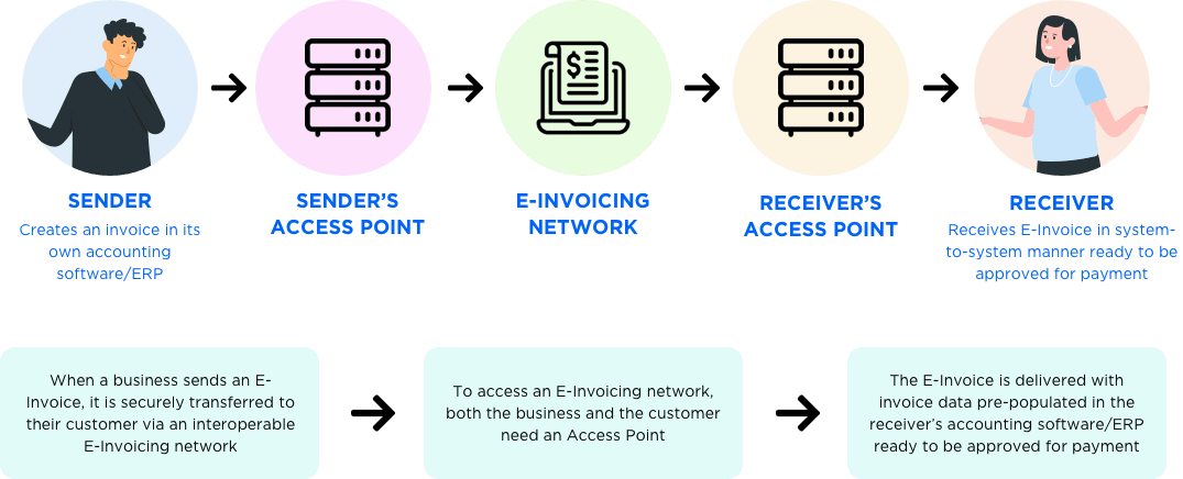 e-invoicing flow