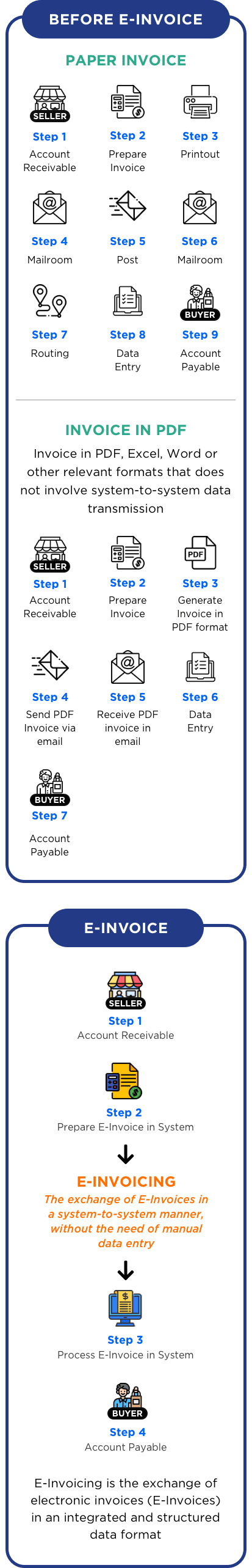 before and after e-invoice