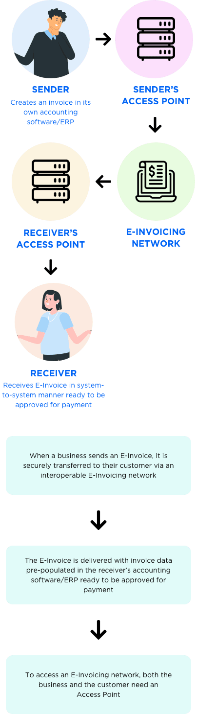 e-invoicing flow